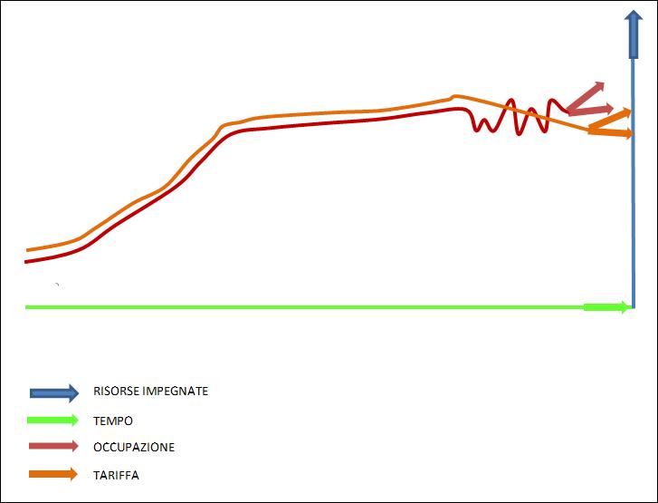 curva della domanda revenue managemen